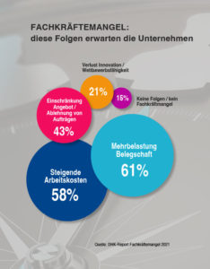 Fachkräftemangel und die Folgen, die Unternehmen erwarten.